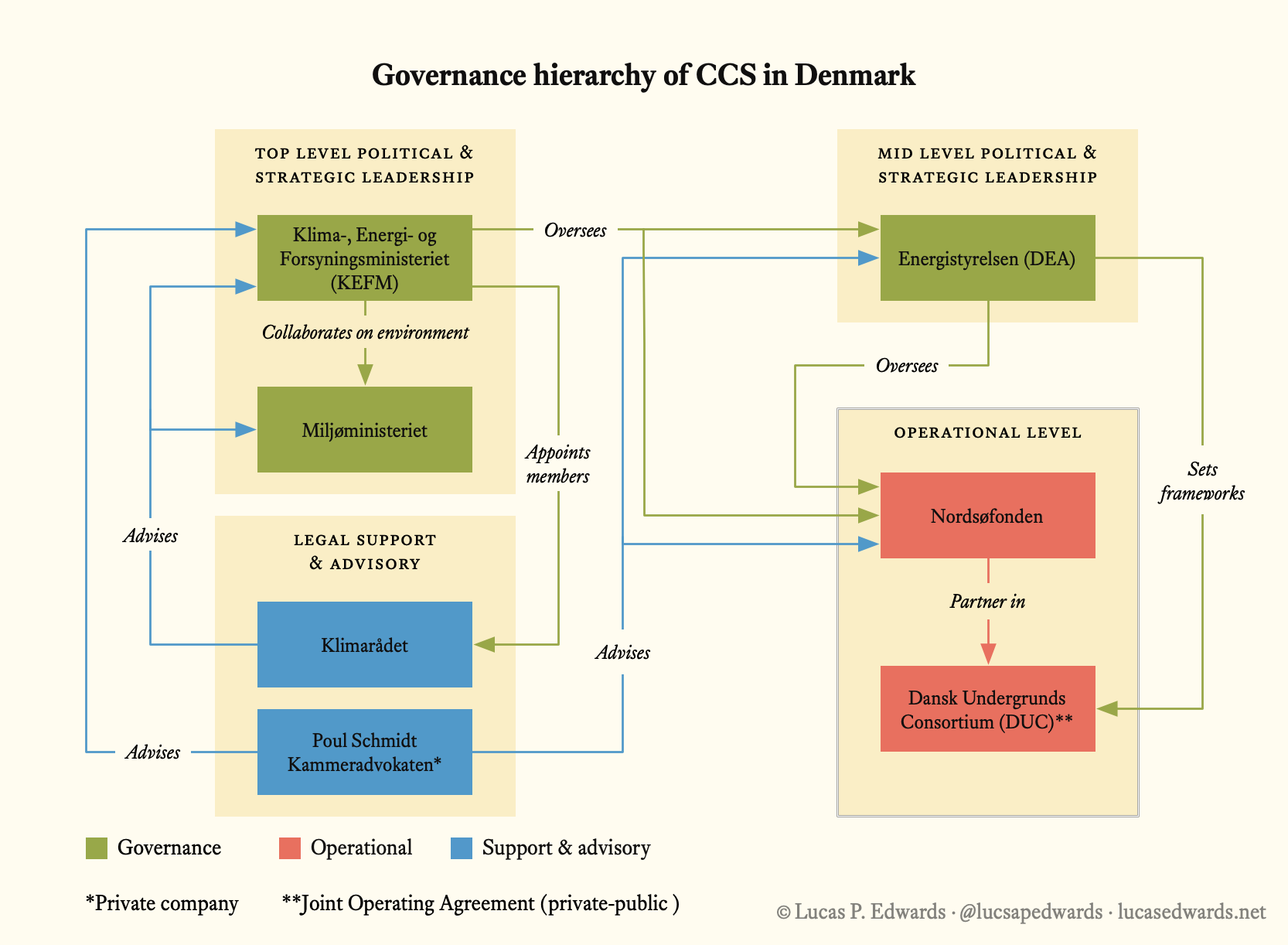 Diagram showing overall governance hierarchy in the Danish CCS ecosystem